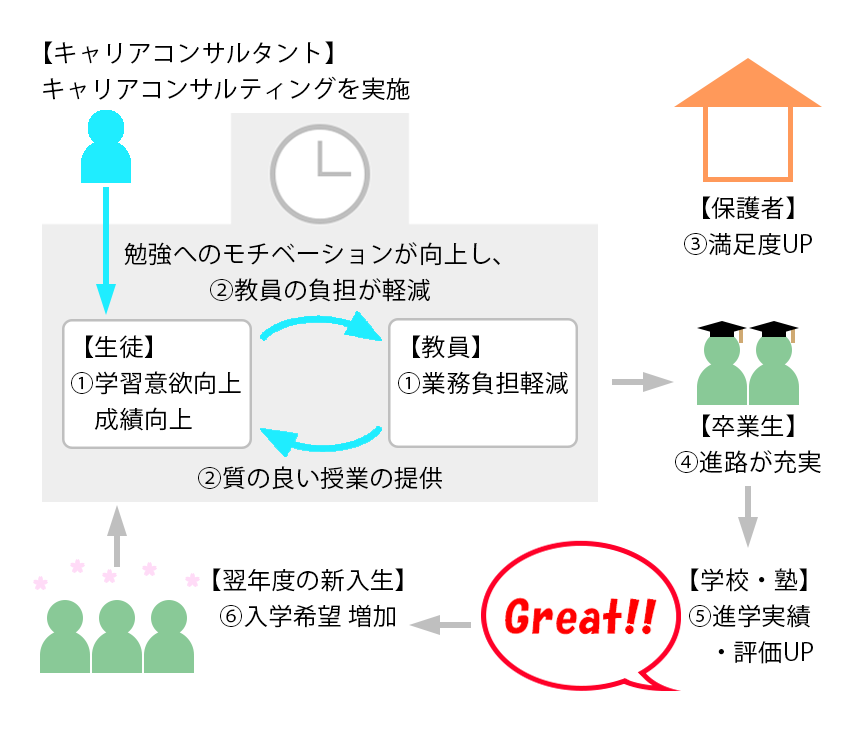 図．学校・塾の進学実績および評価の向上